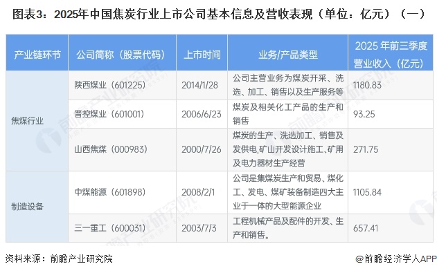 图表3:2025年中国焦炭行业上市公司基本信息及营收表现(单位:亿元)(一)