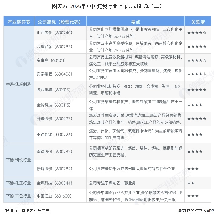 图表2:2026年中国焦炭行业上市公司汇总(二)