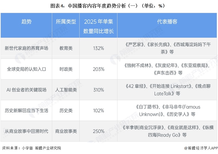 图表4:中国播客内容年度趋势分析(一)(单位:%)