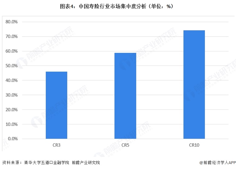 图表4:中国寿险行业市场集中度分析(单位:%)