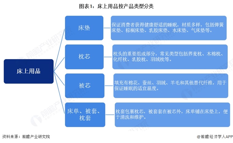 图表1:床上用品按产品类型分类