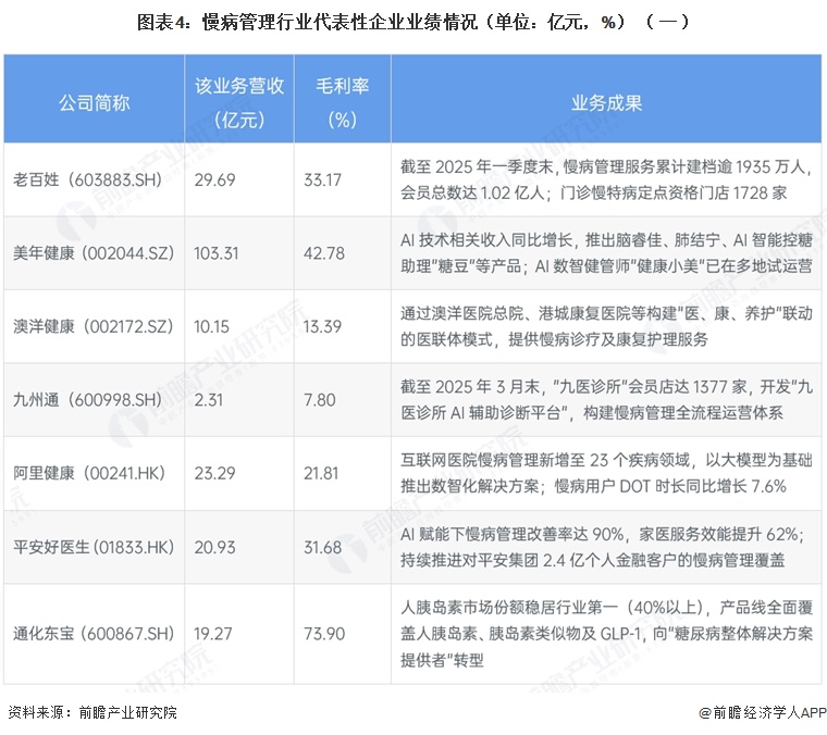 图表4:慢病管理行业代表性企业业绩情况(单位:亿元,%)(一)