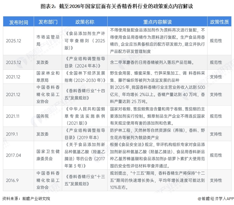 图表2:截至2026年国家层面有关香精香料行业的政策重点内容解读