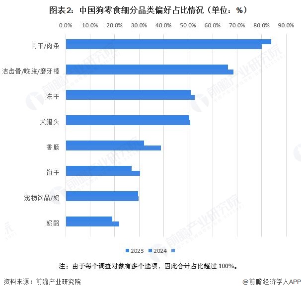 图表2:中国狗零食细分品类偏好占比情况(单位:%)