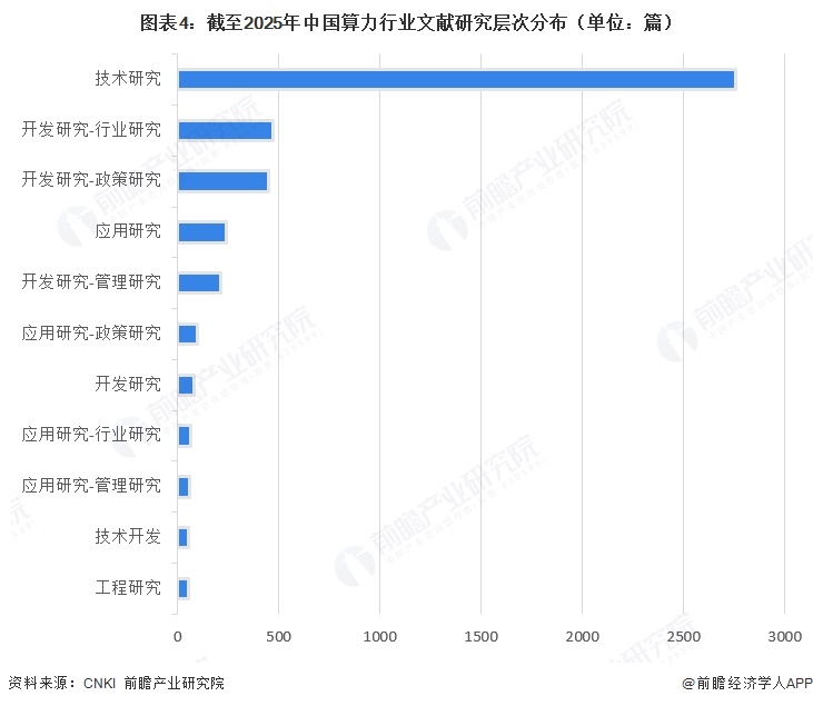 图表4：截至2025年中国算力行业文献研究层次分布（单位：篇） 