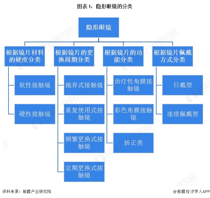 图表1：隐形眼镜的分类 