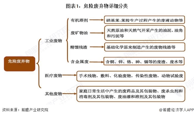 图表1:危险废弃物详细分类