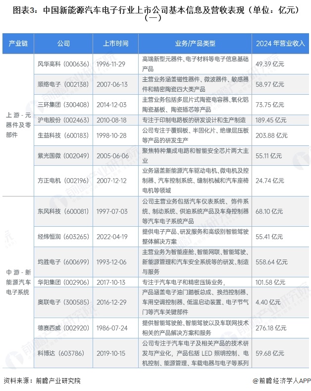 图表3:中国新能源汽车电子行业上市公司基本信息及营收表现(单位:亿元)(一)