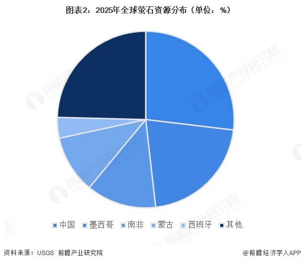 图表2：2025年全球萤石资源分布（单位：%）  