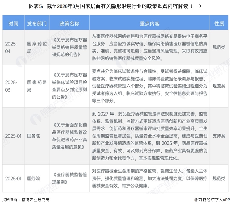 图表5：截至2026年3月国家层面有关隐形眼镜行业的政策重点内容解读（一）