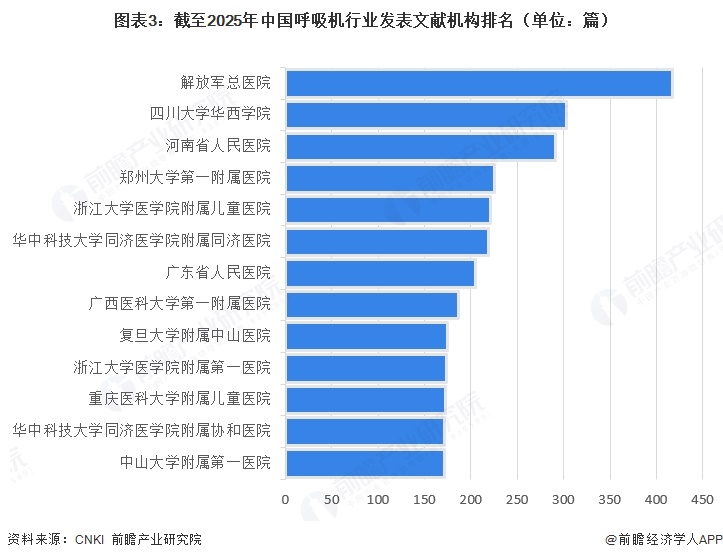 图表3:截至2025年中国呼吸机行业发表文献机构排名(单位:篇)