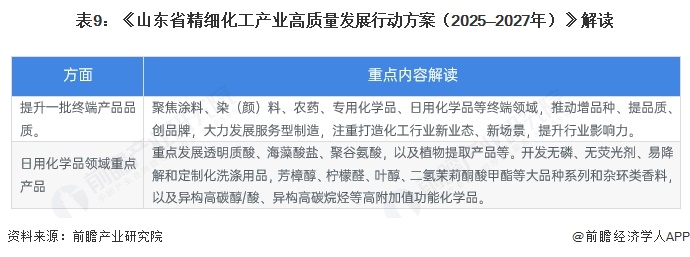 表9:《山东省精细化工产业高质量发展行动方案(2025—2027年)》解读