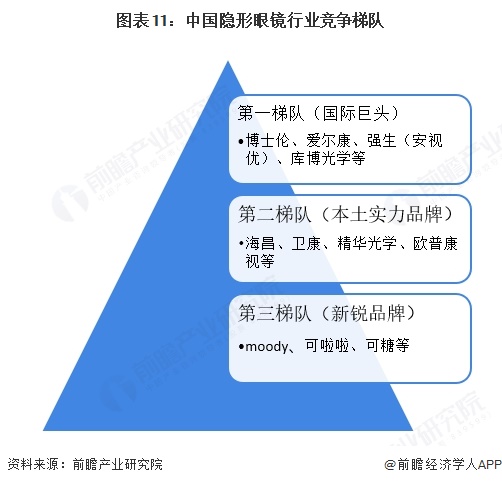 图表11：中国隐形眼镜行业竞争梯队