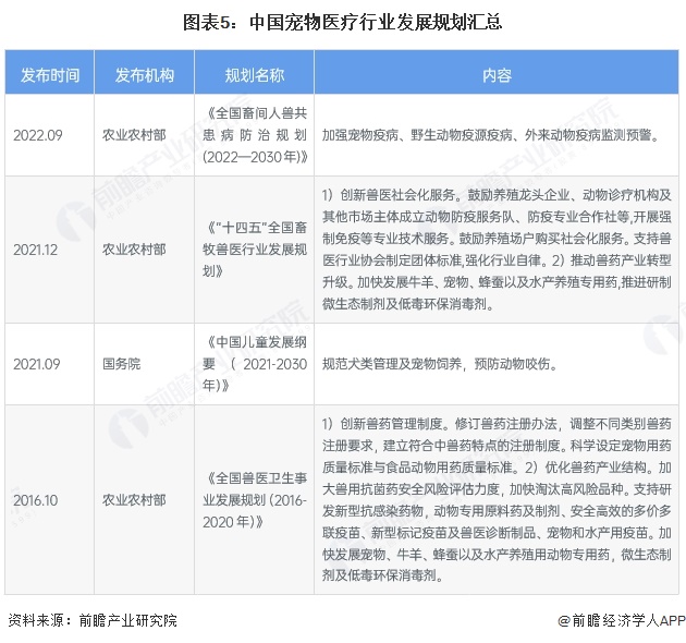 图表5:中国宠物医疗行业发展规划汇总