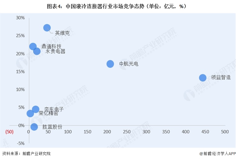 图表4：中国液冷连接器行业市场竞争态势（单位：亿元，%）  