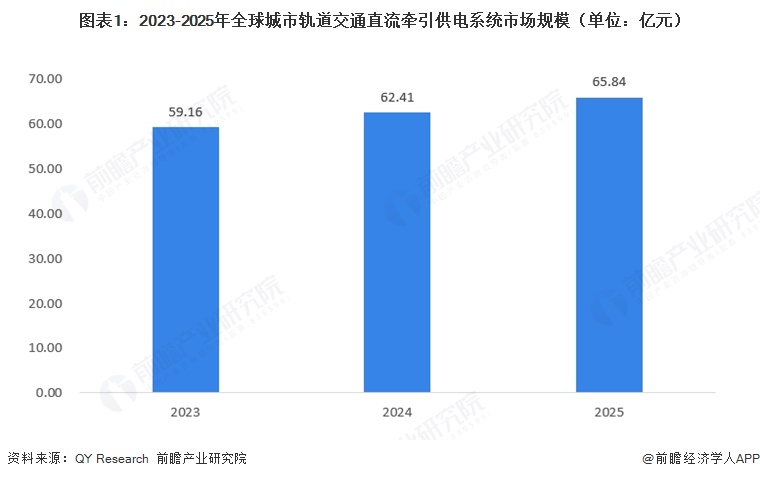 图表1：2023-2025年全球城市轨道交通直流牵引供电系统市场规模（单位：亿元）  