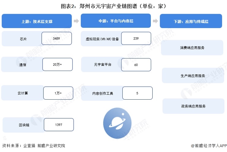 图表2:郑州市元宇宙产业链图谱(单位:家)
