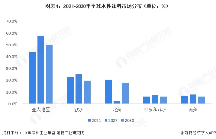 图表4：2021-2030年全球水性涂料市场分布（单位：%）  