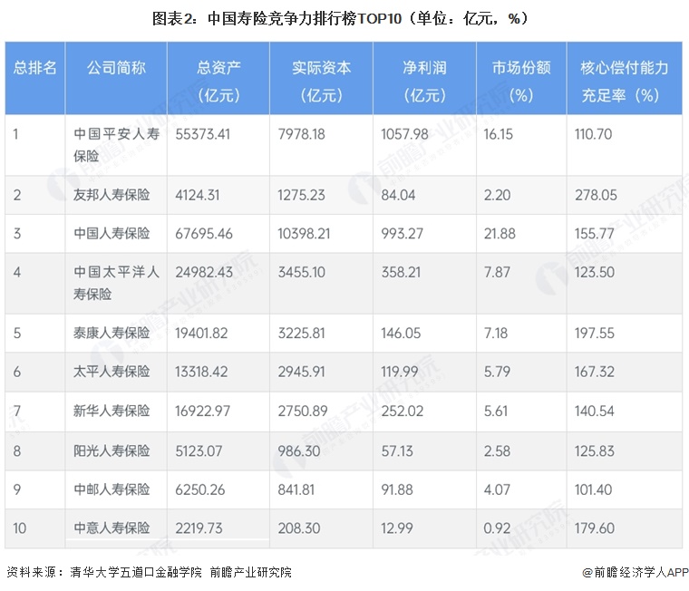 图表2:中国寿险竞争力排行榜TOP10(单位:亿元,%)