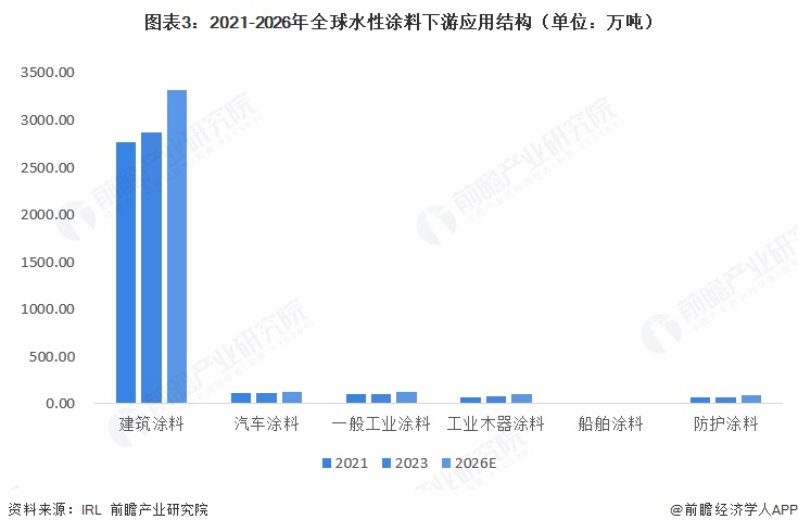图表3：2021-2026年全球水性涂料下游应用结构（单位：万吨）  