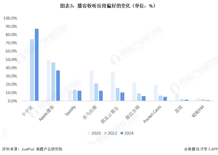 图表3:播客收听应用偏好的变化(单位:%)