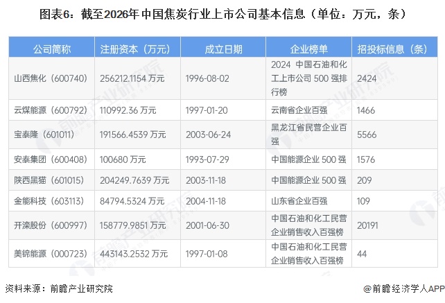 图表6:截至2026年中国焦炭行业上市公司基本信息(单位:万元,条)