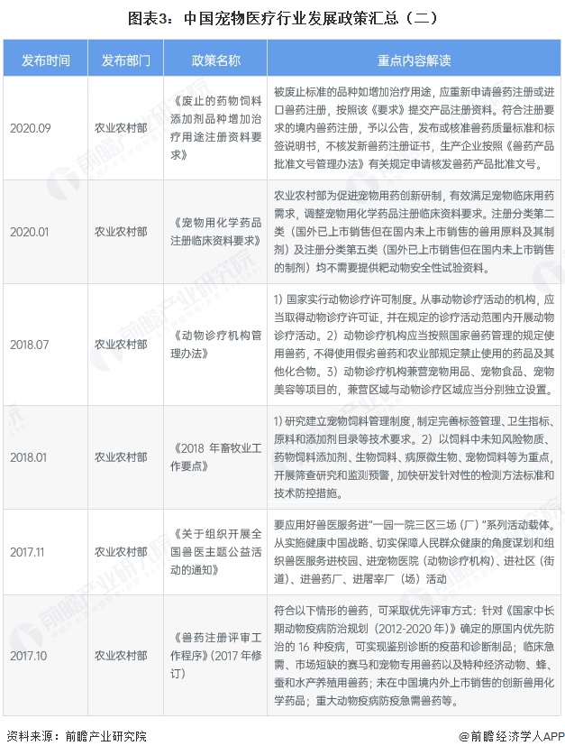图表3:中国宠物医疗行业发展政策汇总(二)