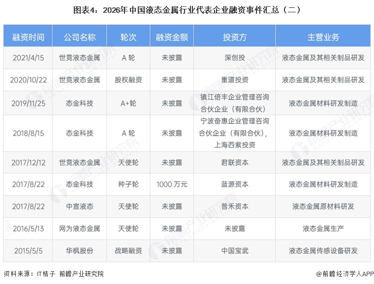 图表4：2026年中国液态金属行业代表企业融资事件汇总（二）