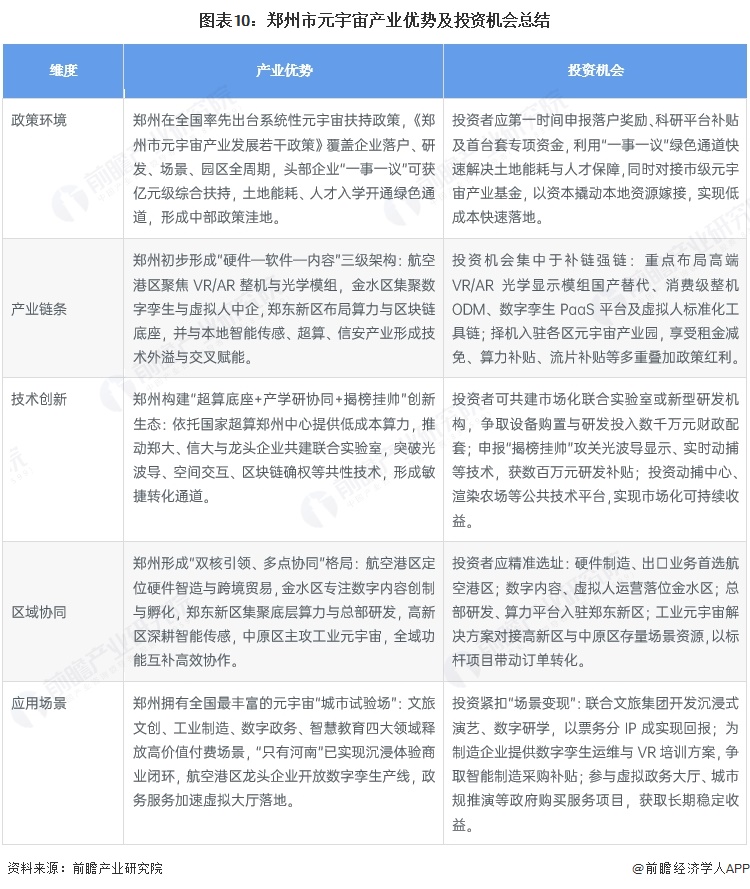图表10:郑州市元宇宙产业优势及投资机会总结