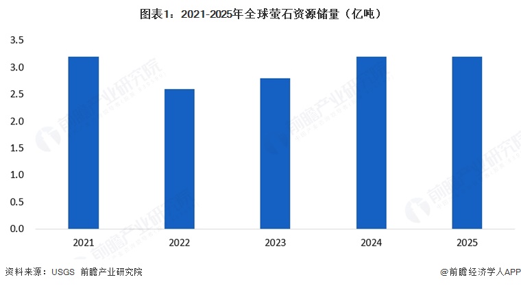图表1：2021-2025年全球萤石资源储量（亿吨）  