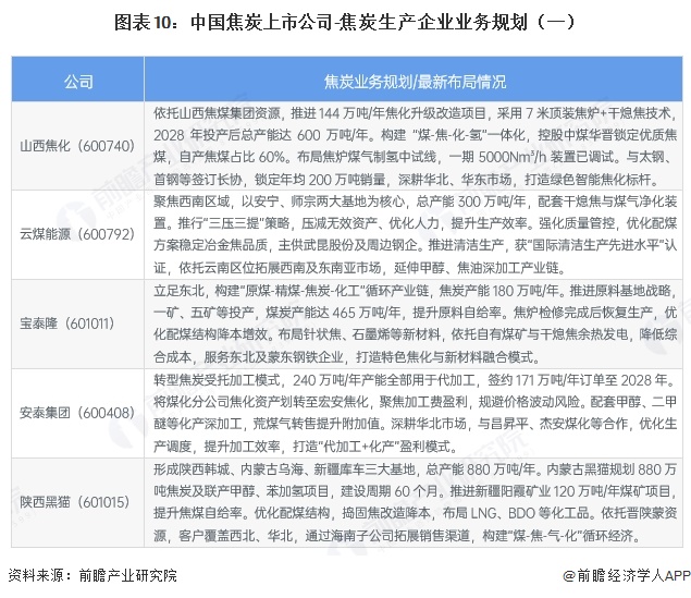 图表10:中国焦炭上市公司-焦炭生产企业业务规划(一)