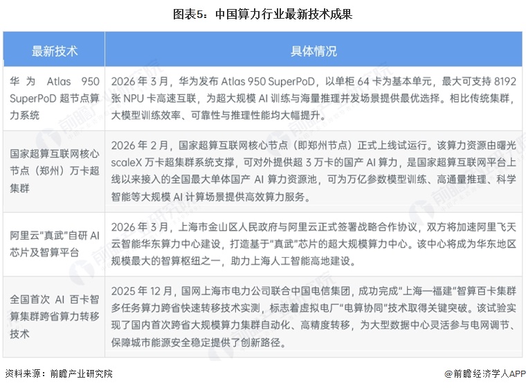 图表5：中国算力行业最新技术成果