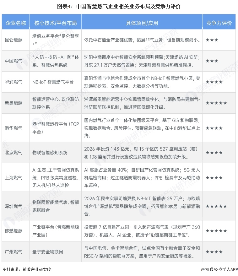 图表4:中国智慧燃气企业相关业务布局及竞争力评价