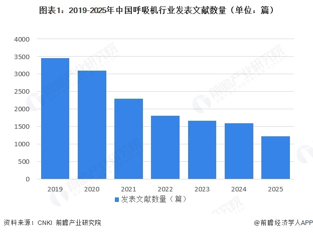 图表1:2019-2025年中国呼吸机行业发表文献数量(单位:篇)
