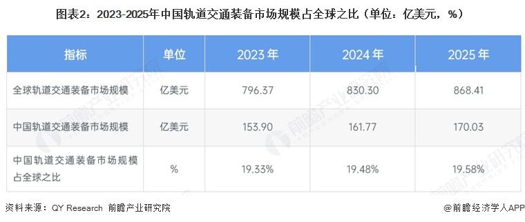 图表2：2023-2025年中国轨道交通装备市场规模占全球之比（单位：亿美元，%）