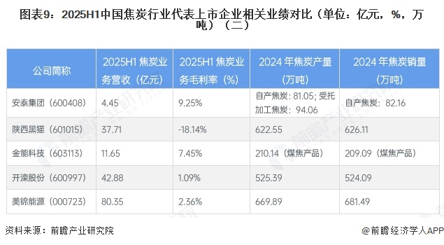 图表9:2025H1中国焦炭行业代表上市企业相关业绩对比(单位:亿元,%,万吨)(二)