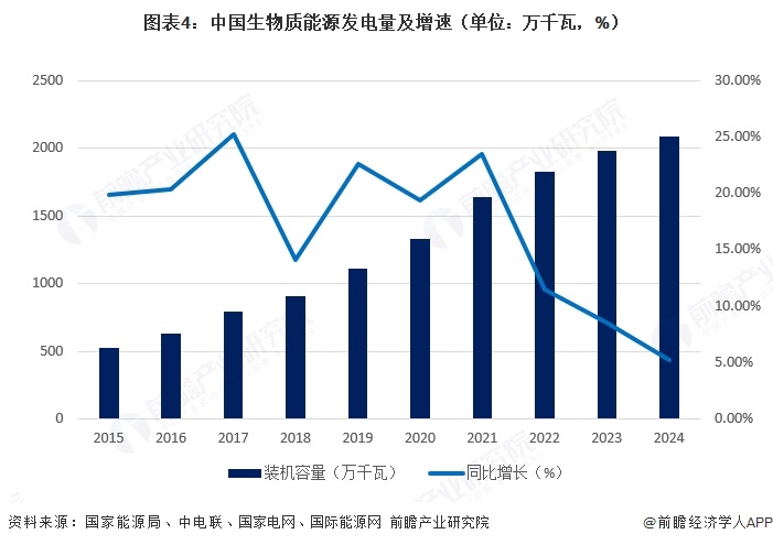 图表4:中国生物质能源发电量及增速(单位:万千瓦,%)