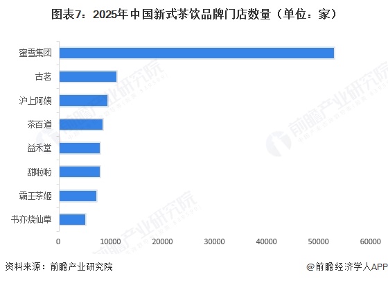图表7:2025年中国新式茶饮品牌门店数量(单位:家)
