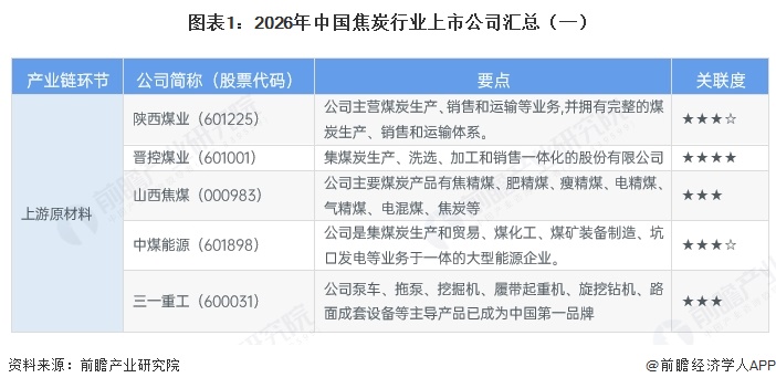图表1:2026年中国焦炭行业上市公司汇总(一)