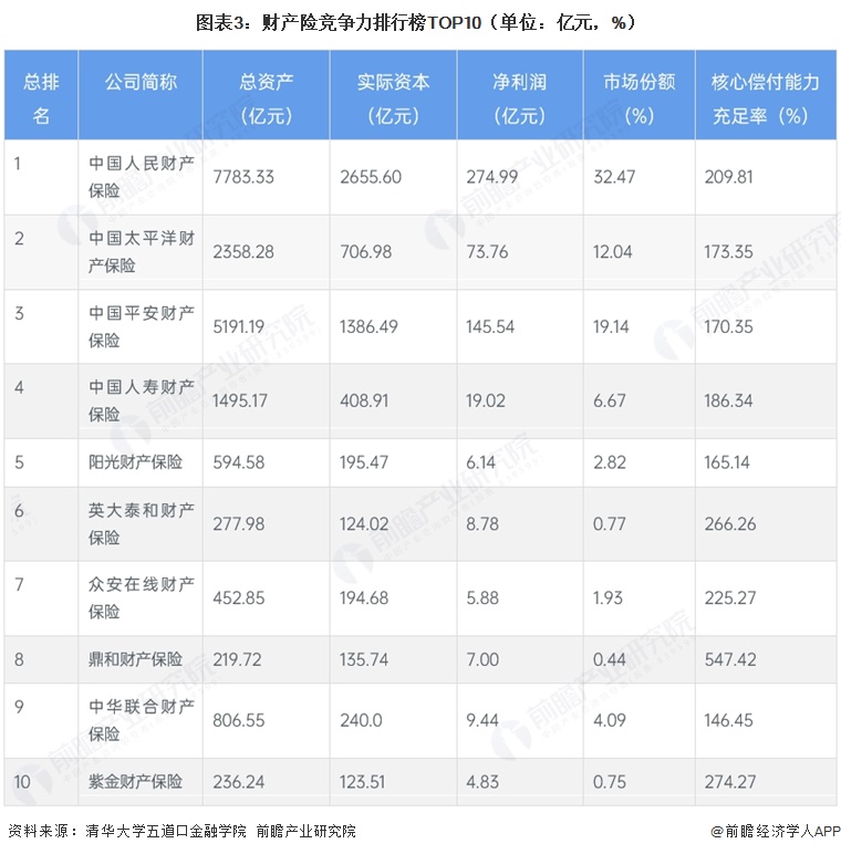 图表3:财产险竞争力排行榜TOP10(单位:亿元,%)