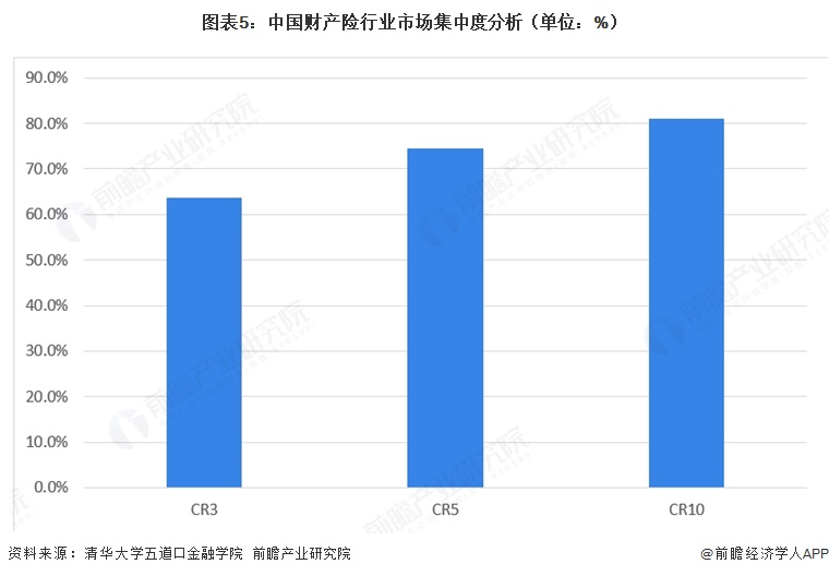 图表5:中国财产险行业市场集中度分析(单位:%)