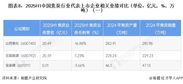 图表8:2025H1中国焦炭行业代表上市企业相关业绩对比(单位:亿元,%,万吨)(一)