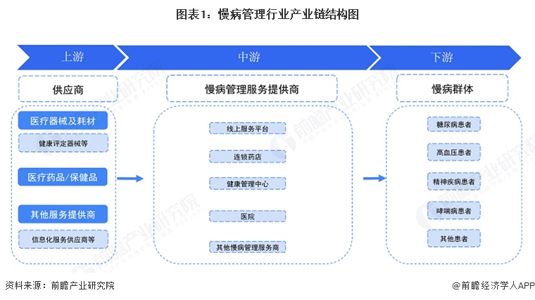 图表1:慢病管理行业产业链结构图