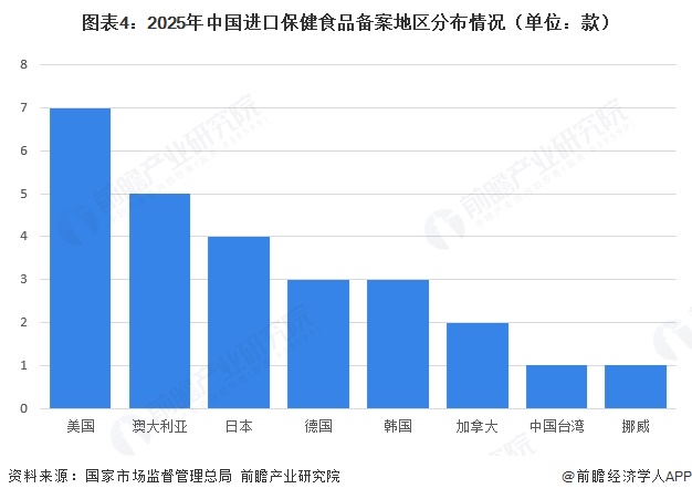 图表4：2025年中国进口保健食品备案地区分布情况（单位：款）  