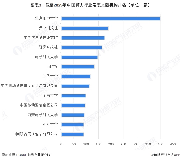 图表3：截至2025年中国算力行业发表文献机构排名（单位：篇）  