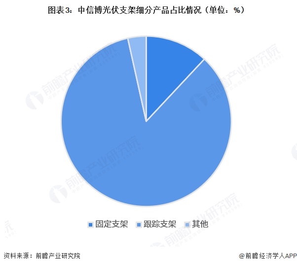 图表3:中信博光伏支架细分产品占比情况(单位:%)