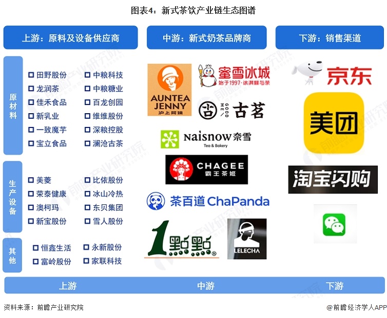 图表4:新式茶饮产业链生态图谱