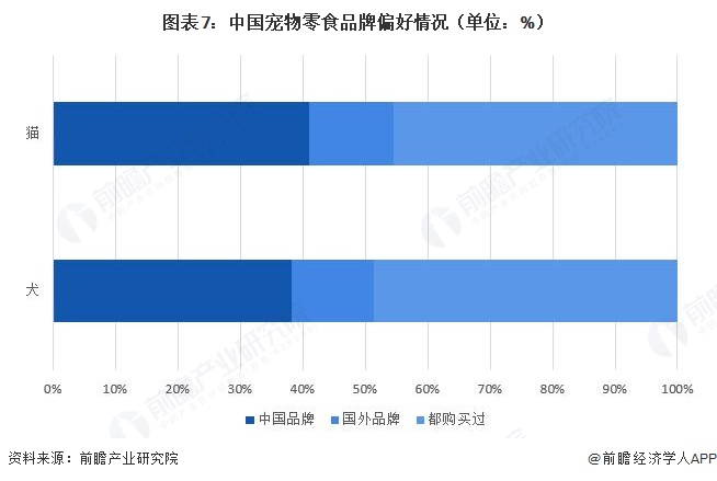 图表7:中国宠物零食品牌偏好情况(单位:%)