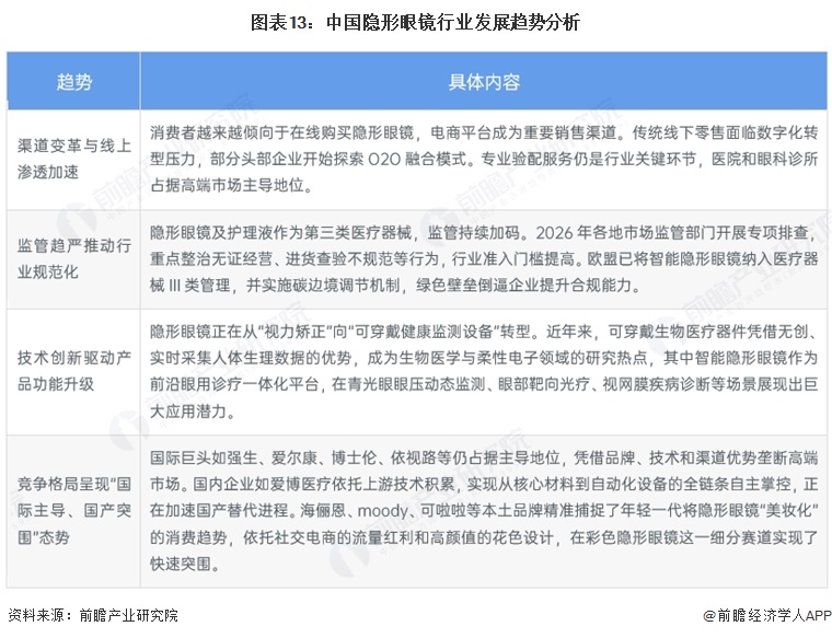 图表13：中国隐形眼镜行业发展趋势分析