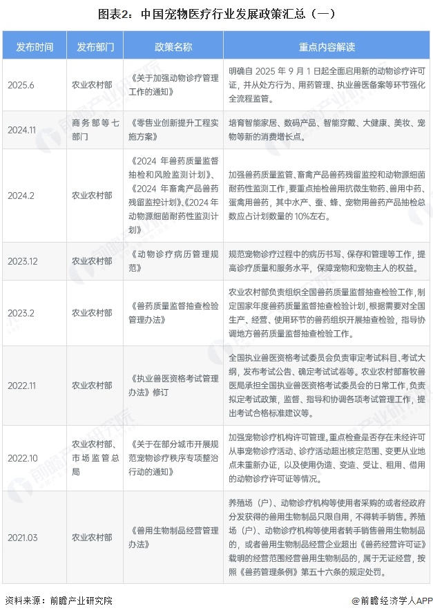 图表2:中国宠物医疗行业发展政策汇总(一)